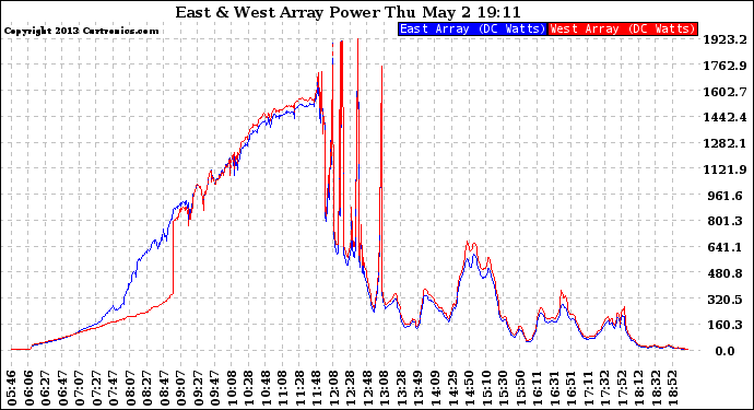 Solar PV/Inverter Performance Photovoltaic Panel Power Output