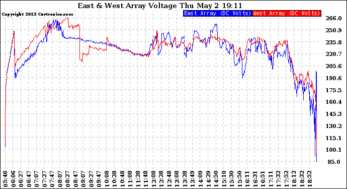 Solar PV/Inverter Performance Photovoltaic Panel Voltage Output