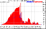 Solar PV/Inverter Performance East Array Power Output & Solar Radiation