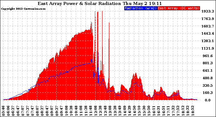 Solar PV/Inverter Performance East Array Power Output & Solar Radiation