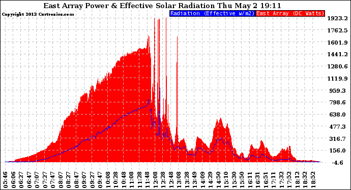 Solar PV/Inverter Performance East Array Power Output & Effective Solar Radiation