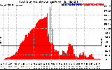 Solar PV/Inverter Performance East Array Actual & Average Power Output