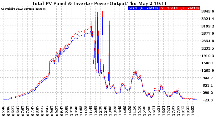 Solar PV/Inverter Performance PV Panel Power Output & Inverter Power Output