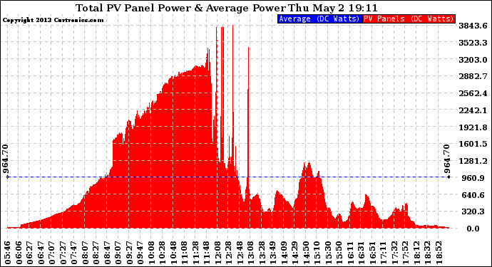 Solar PV/Inverter Performance Total PV Panel Power Output