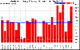 Solar PV/Inverter Performance Weekly Solar Energy Production