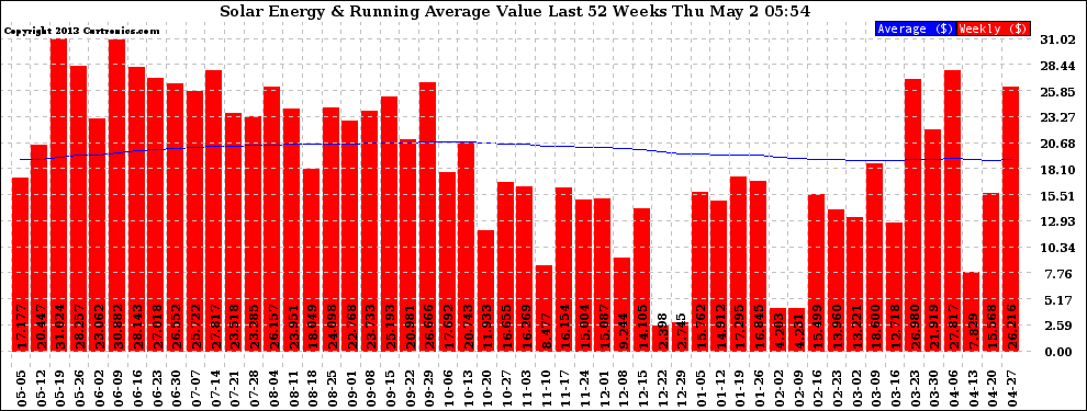 Solar PV/Inverter Performance Weekly Solar Energy Production Value Running Average Last 52 Weeks