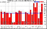 Milwaukee Solar Powered Home WeeklyProductionValue