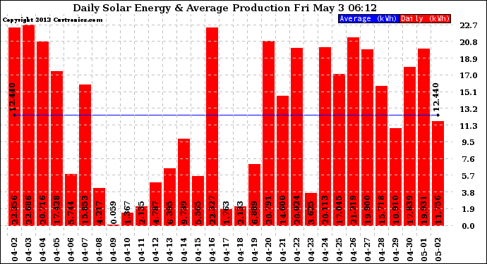 Solar PV/Inverter Performance Daily Solar Energy Production