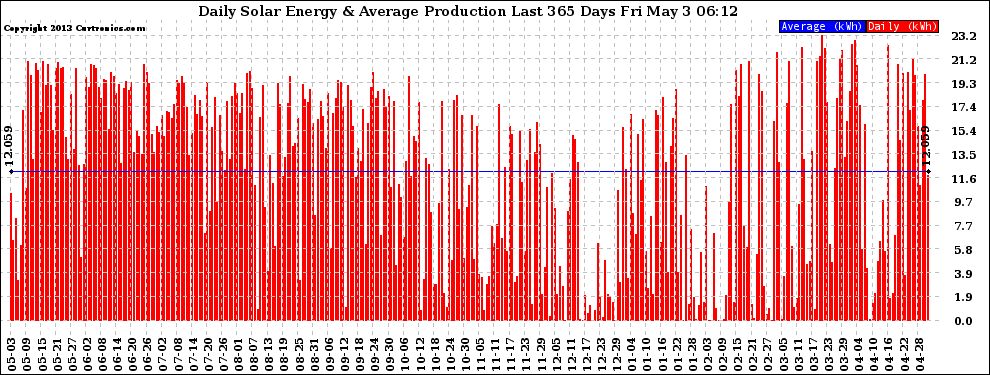 Solar PV/Inverter Performance Daily Solar Energy Production Last 365 Days