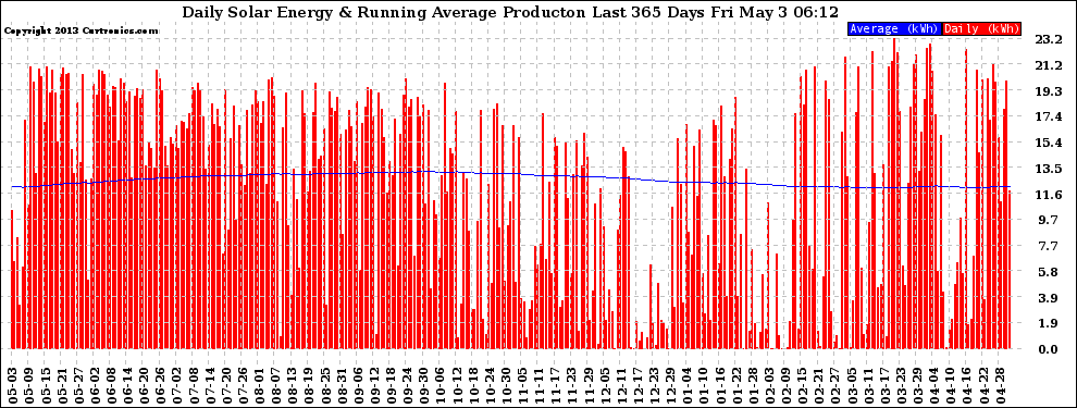 Solar PV/Inverter Performance Daily Solar Energy Production Running Average Last 365 Days