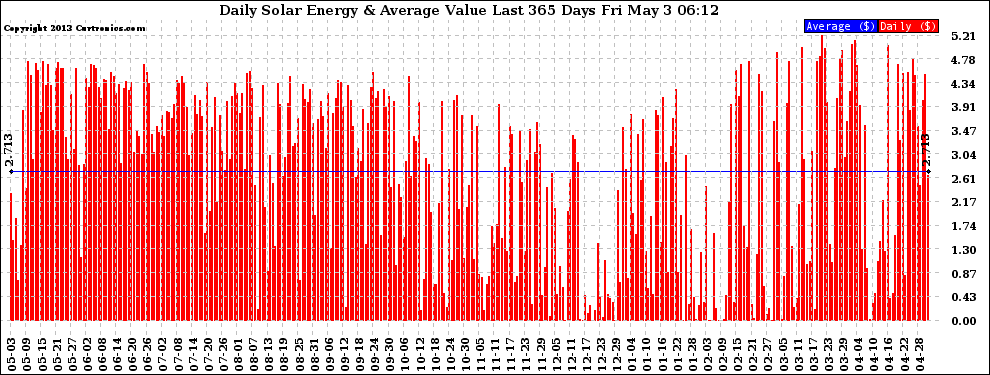 Solar PV/Inverter Performance Daily Solar Energy Production Value Last 365 Days