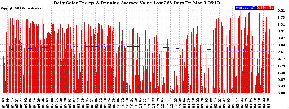 Solar PV/Inverter Performance Daily Solar Energy Production Value Running Average Last 365 Days