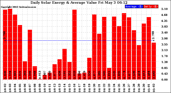 Solar PV/Inverter Performance Daily Solar Energy Production Value