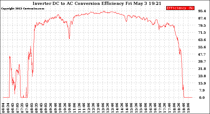 Solar PV/Inverter Performance Inverter DC to AC Conversion Efficiency