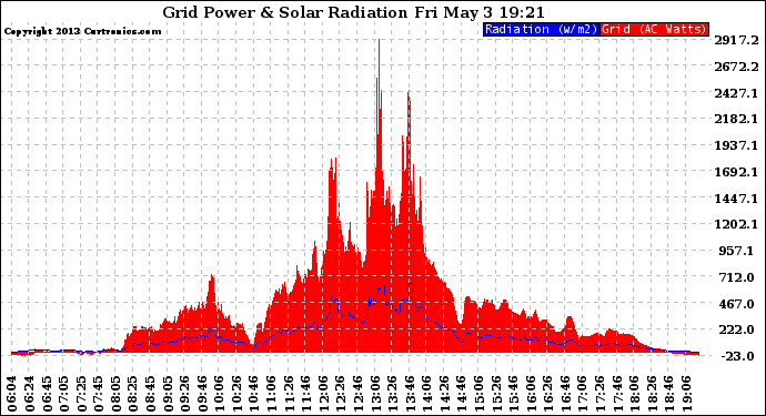 Solar PV/Inverter Performance Grid Power & Solar Radiation