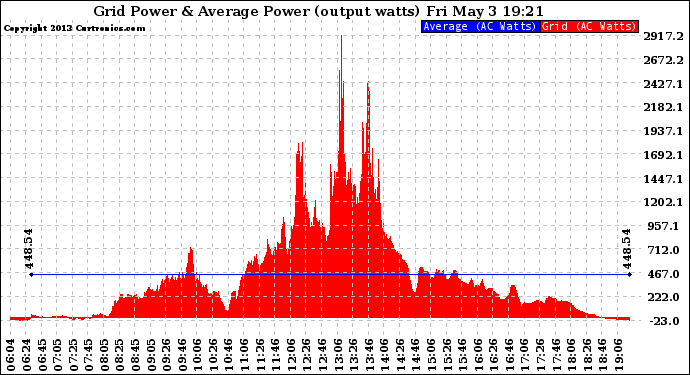 Solar PV/Inverter Performance Inverter Power Output