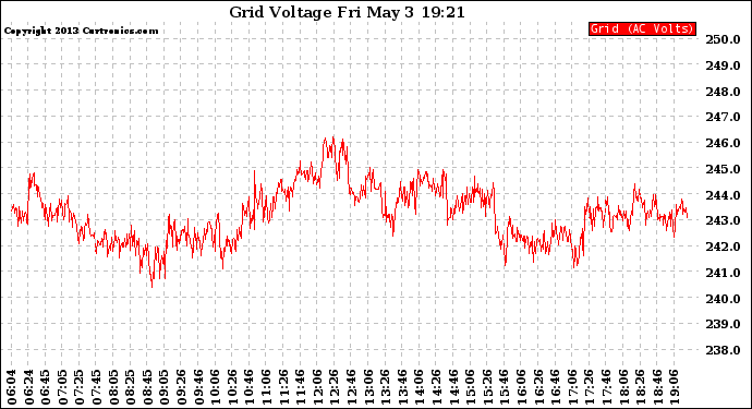 Solar PV/Inverter Performance Grid Voltage