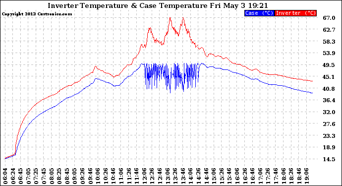 Solar PV/Inverter Performance Inverter Operating Temperature