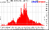 Solar PV/Inverter Performance Solar Radiation & Day Average per Minute