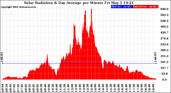 Solar PV/Inverter Performance Solar Radiation & Day Average per Minute