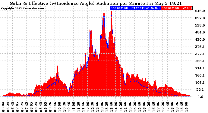 Solar PV/Inverter Performance Solar Radiation & Effective Solar Radiation per Minute