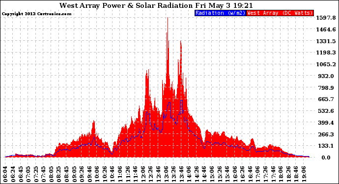 Solar PV/Inverter Performance West Array Power Output & Solar Radiation