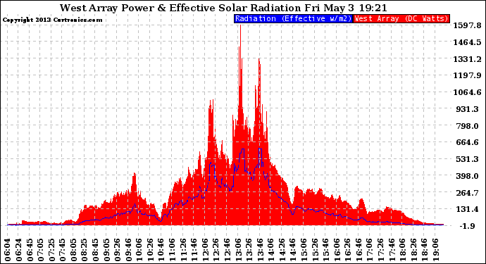 Solar PV/Inverter Performance West Array Power Output & Effective Solar Radiation