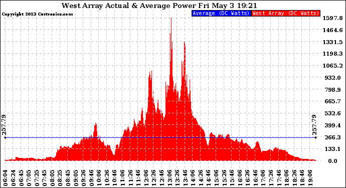 Solar PV/Inverter Performance West Array Actual & Average Power Output