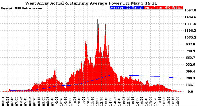 Solar PV/Inverter Performance West Array Actual & Running Average Power Output