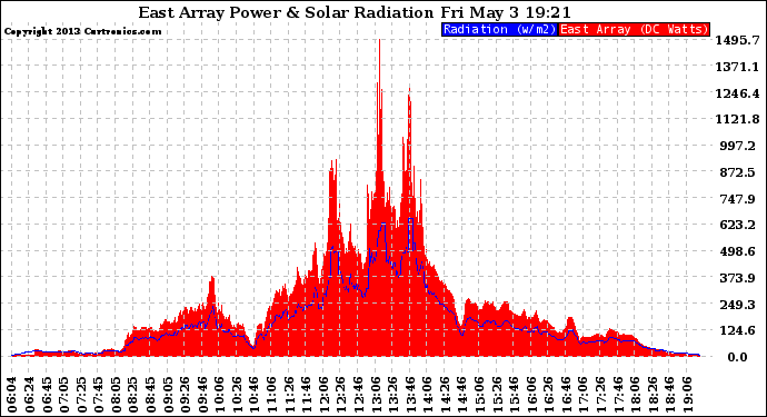 Solar PV/Inverter Performance East Array Power Output & Solar Radiation