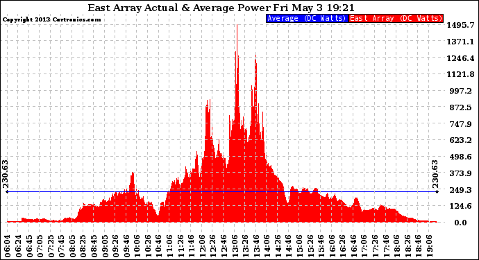 Solar PV/Inverter Performance East Array Actual & Average Power Output