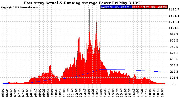 Solar PV/Inverter Performance East Array Actual & Running Average Power Output