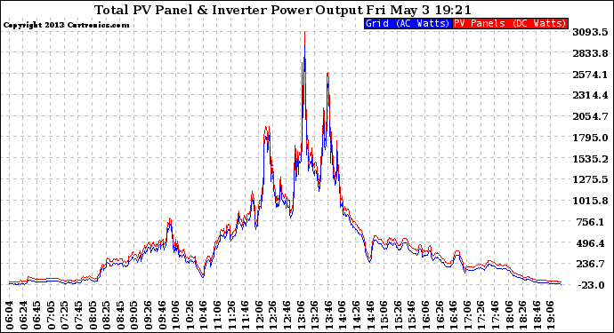 Solar PV/Inverter Performance PV Panel Power Output & Inverter Power Output