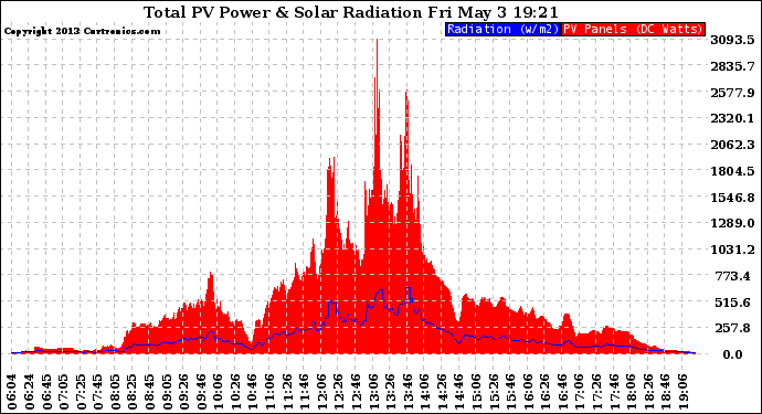 Solar PV/Inverter Performance Total PV Panel Power Output & Solar Radiation