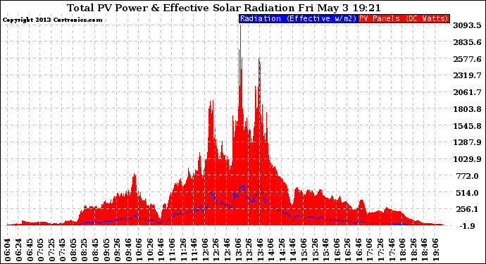 Solar PV/Inverter Performance Total PV Panel Power Output & Effective Solar Radiation