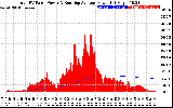 Solar PV/Inverter Performance Total PV Panel & Running Average Power Output