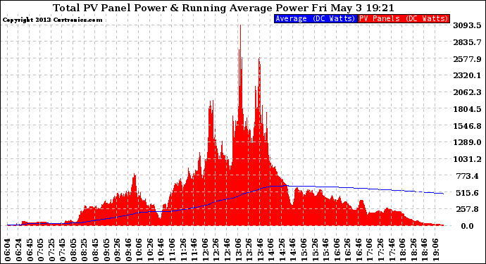 Solar PV/Inverter Performance Total PV Panel & Running Average Power Output