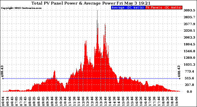 Solar PV/Inverter Performance Total PV Panel Power Output