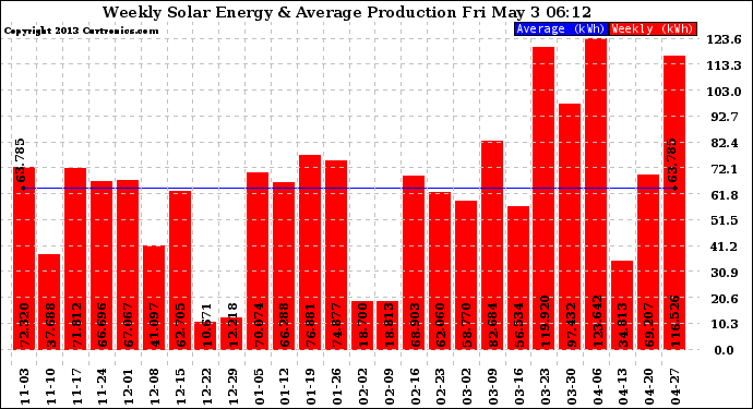 Solar PV/Inverter Performance Weekly Solar Energy Production