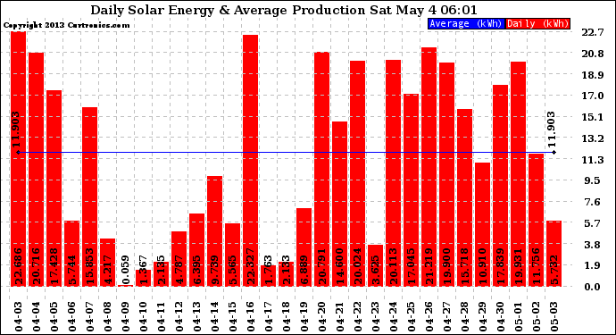 Solar PV/Inverter Performance Daily Solar Energy Production