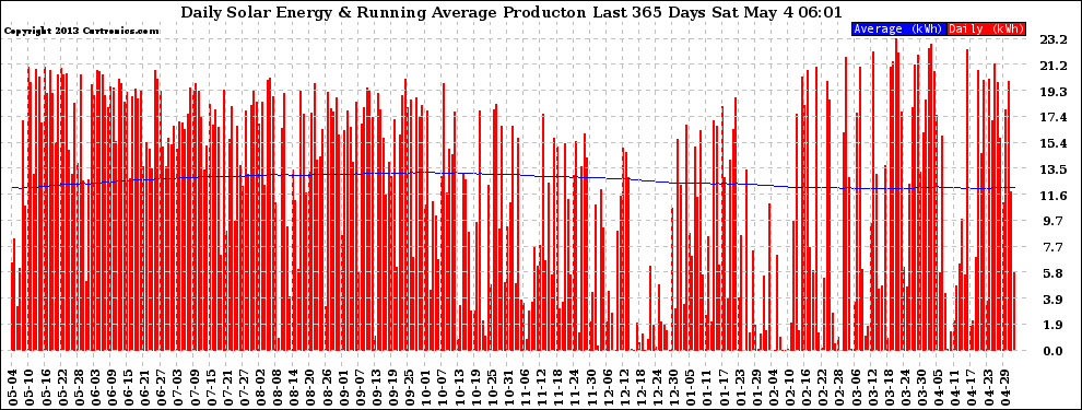 Solar PV/Inverter Performance Daily Solar Energy Production Running Average Last 365 Days