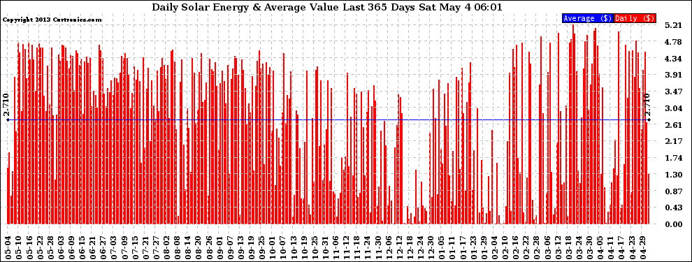 Solar PV/Inverter Performance Daily Solar Energy Production Value Last 365 Days