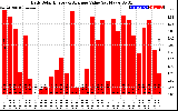 Milwaukee Solar Powered Home DailyProductionValue