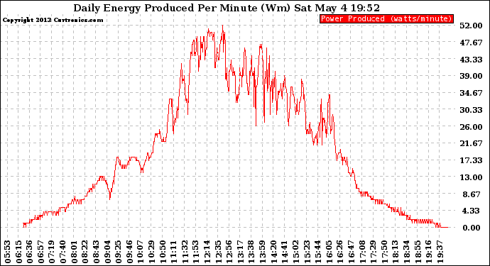 Solar PV/Inverter Performance Daily Energy Production Per Minute