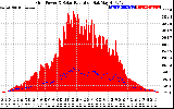 Solar PV/Inverter Performance Grid Power & Solar Radiation