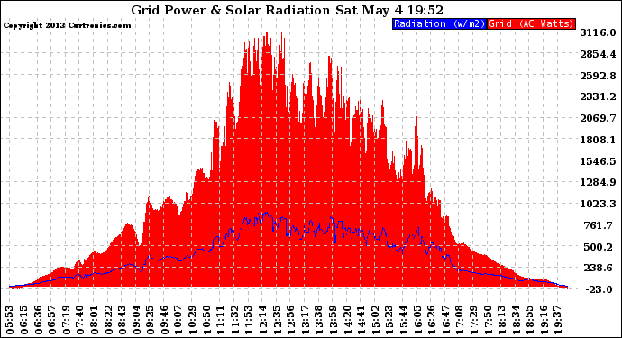 Solar PV/Inverter Performance Grid Power & Solar Radiation