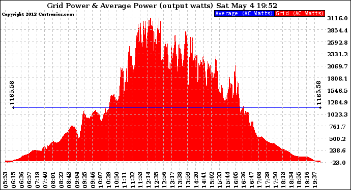 Solar PV/Inverter Performance Inverter Power Output