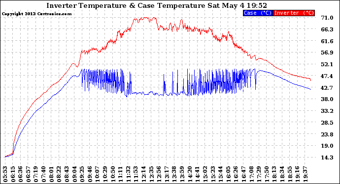 Solar PV/Inverter Performance Inverter Operating Temperature