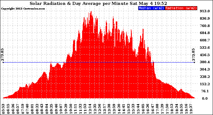 Solar PV/Inverter Performance Solar Radiation & Day Average per Minute