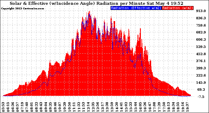 Solar PV/Inverter Performance Solar Radiation & Effective Solar Radiation per Minute